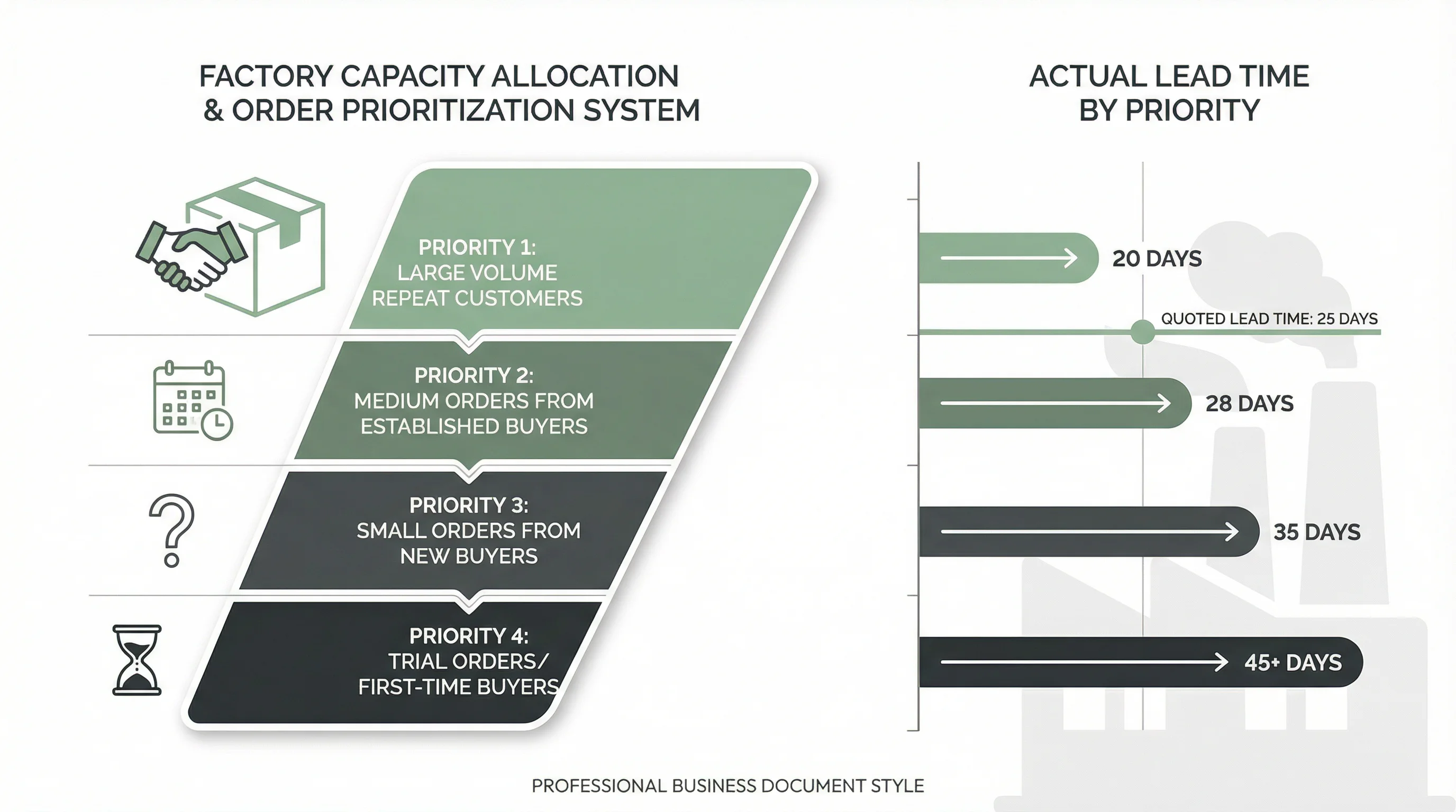 Factory capacity allocation diagram showing how orders are prioritized by customer relationship and volume
