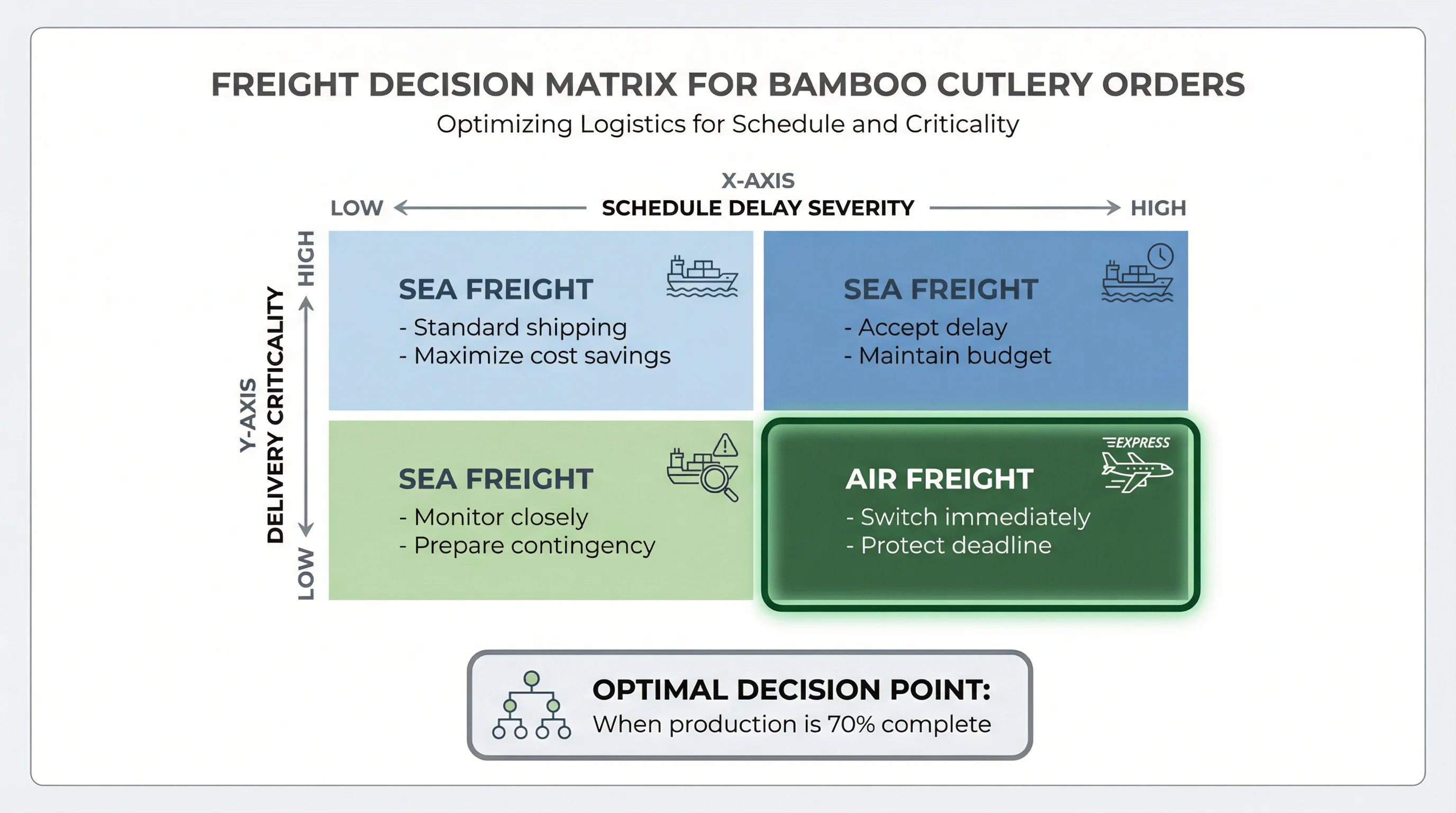 Decision matrix showing when to choose sea freight versus air freight based on schedule delay and event criticality