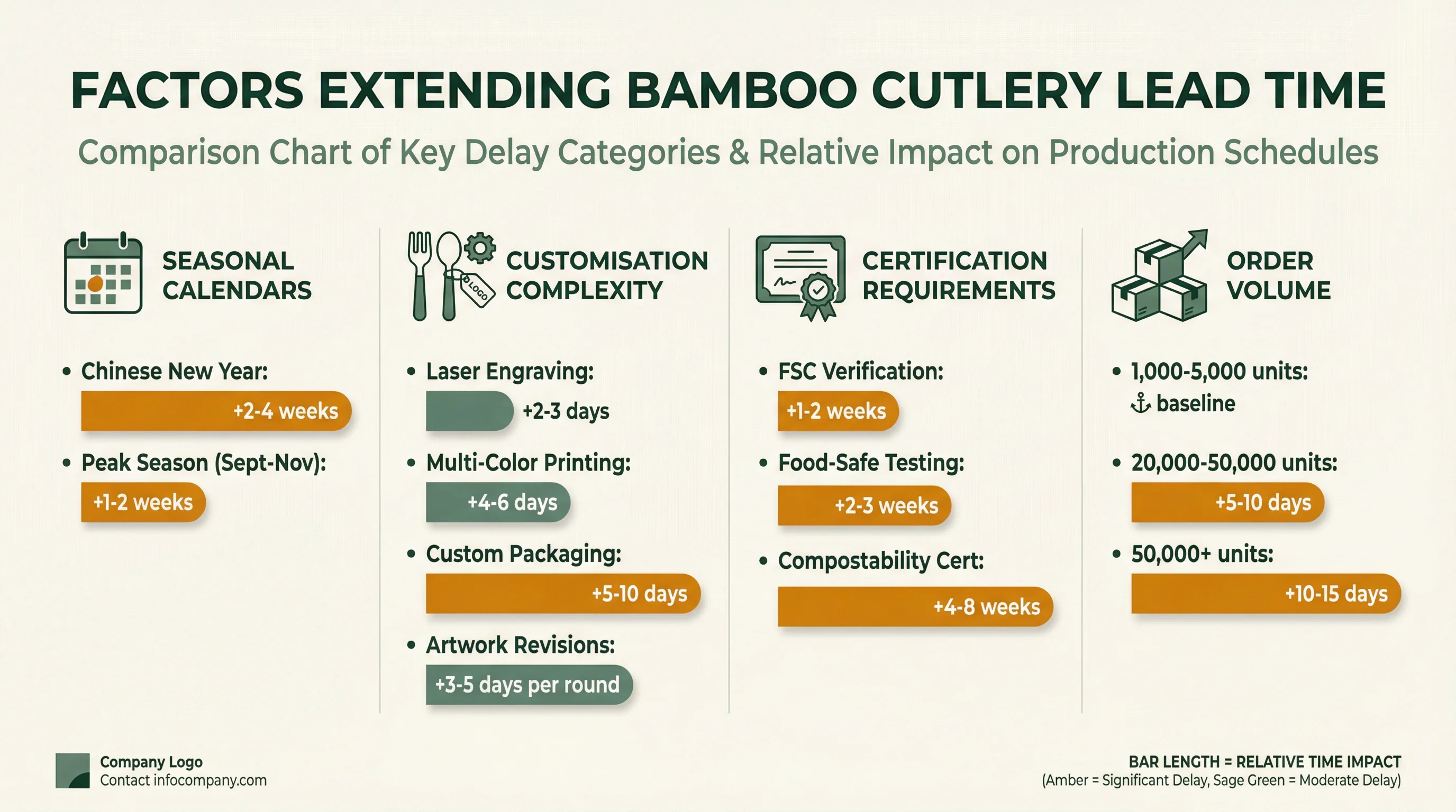 Comparison of factors affecting bamboo cutlery production lead time and their typical impact