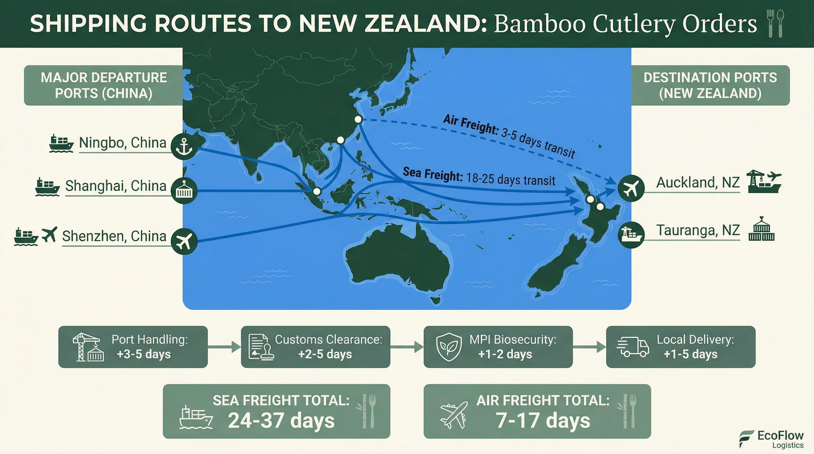 Shipping routes and transit times from major Asian ports to New Zealand for bamboo cutlery