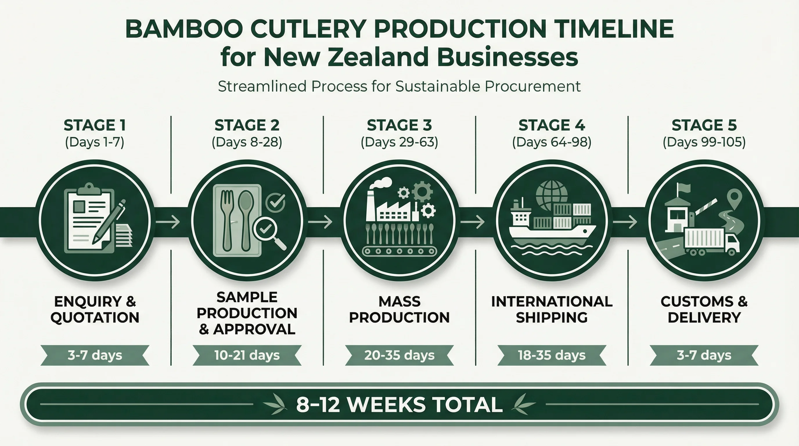 Complete production timeline for bamboo cutlery orders showing stages from enquiry to NZ delivery
