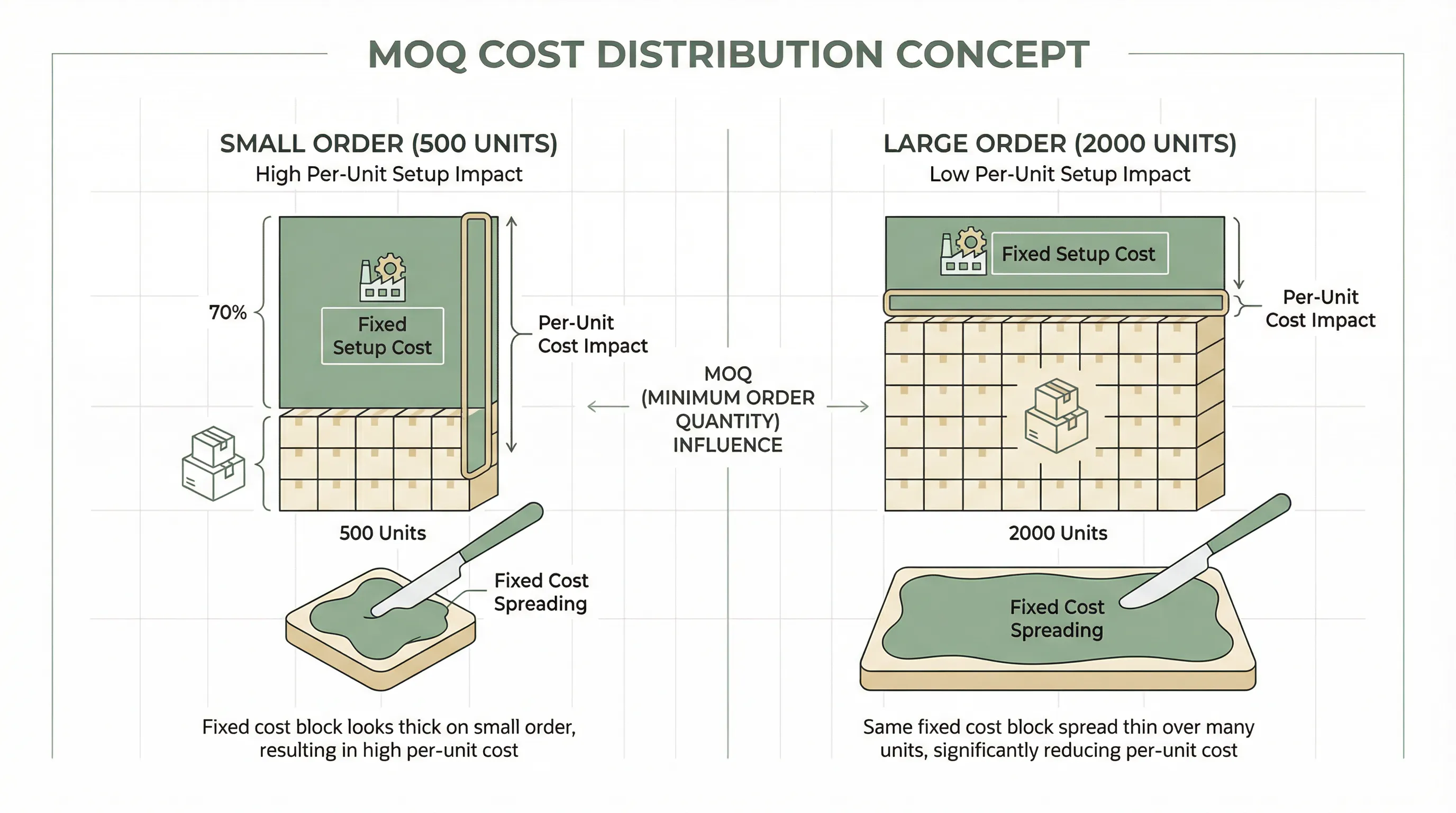 Diagram showing how fixed setup costs are distributed across different order quantities, illustrating why larger orders have lower per-unit costs