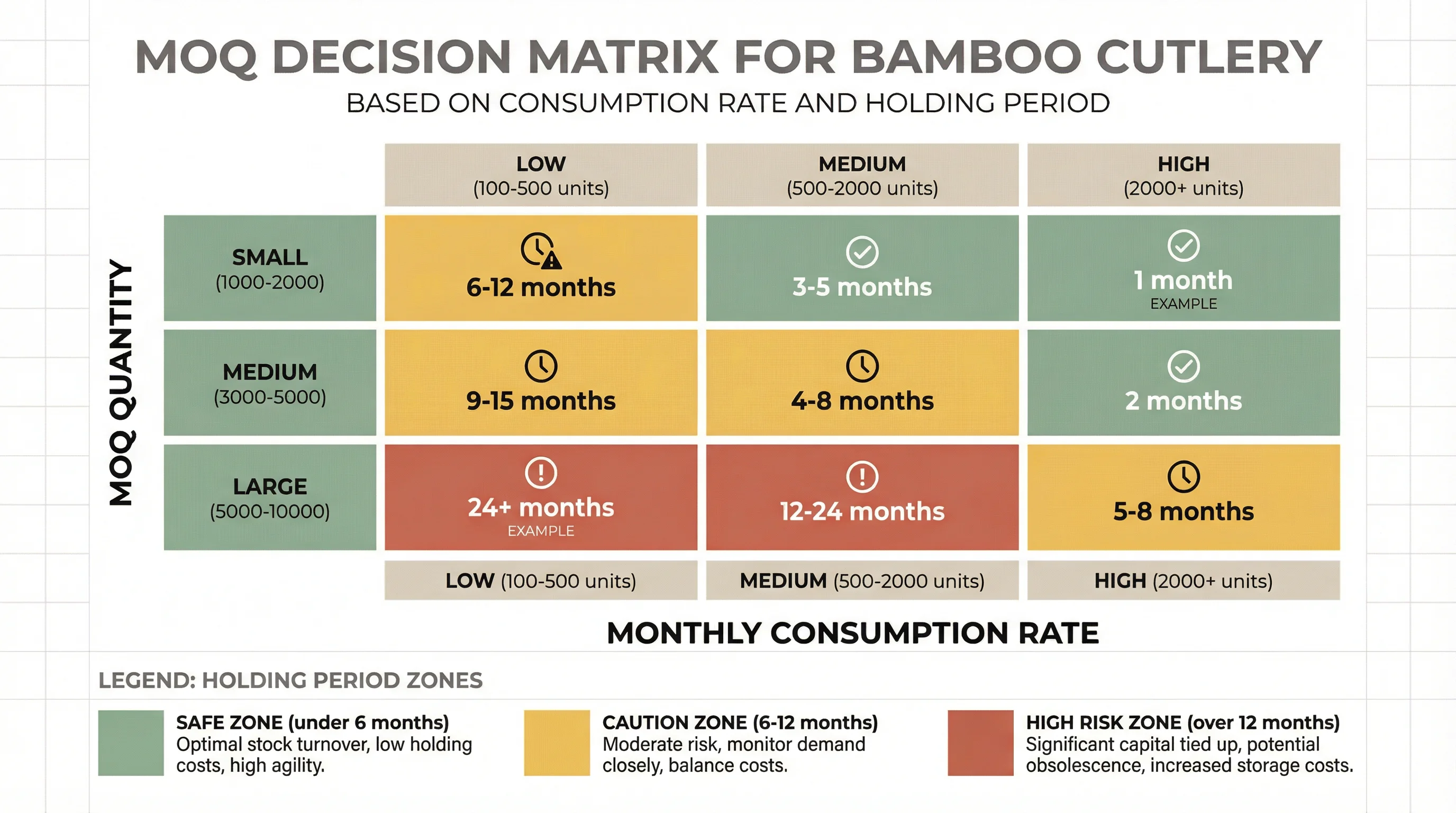 Matrix comparing MOQ quantities against monthly consumption rates, showing safe zones, caution zones, and high-risk zones based on resulting inventory holding periods