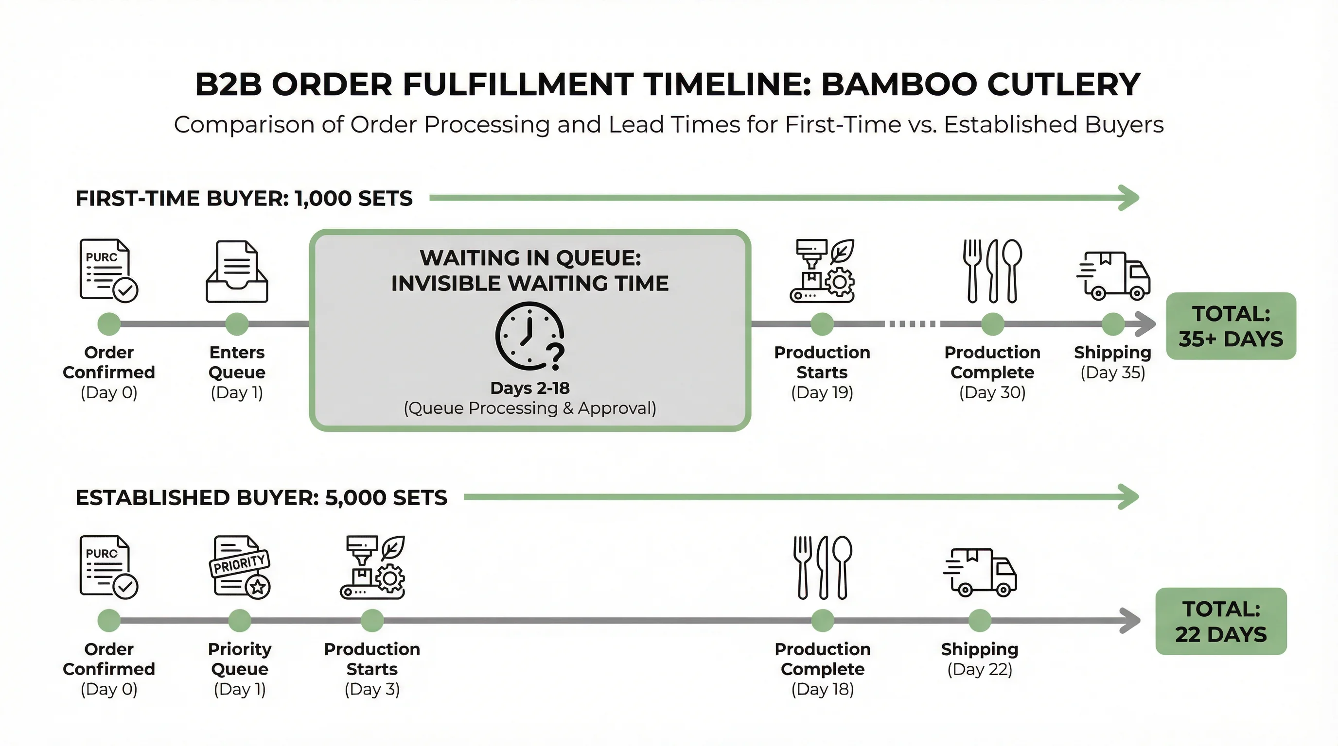 Comparison of order fulfillment timelines for first-time buyers versus established customers
