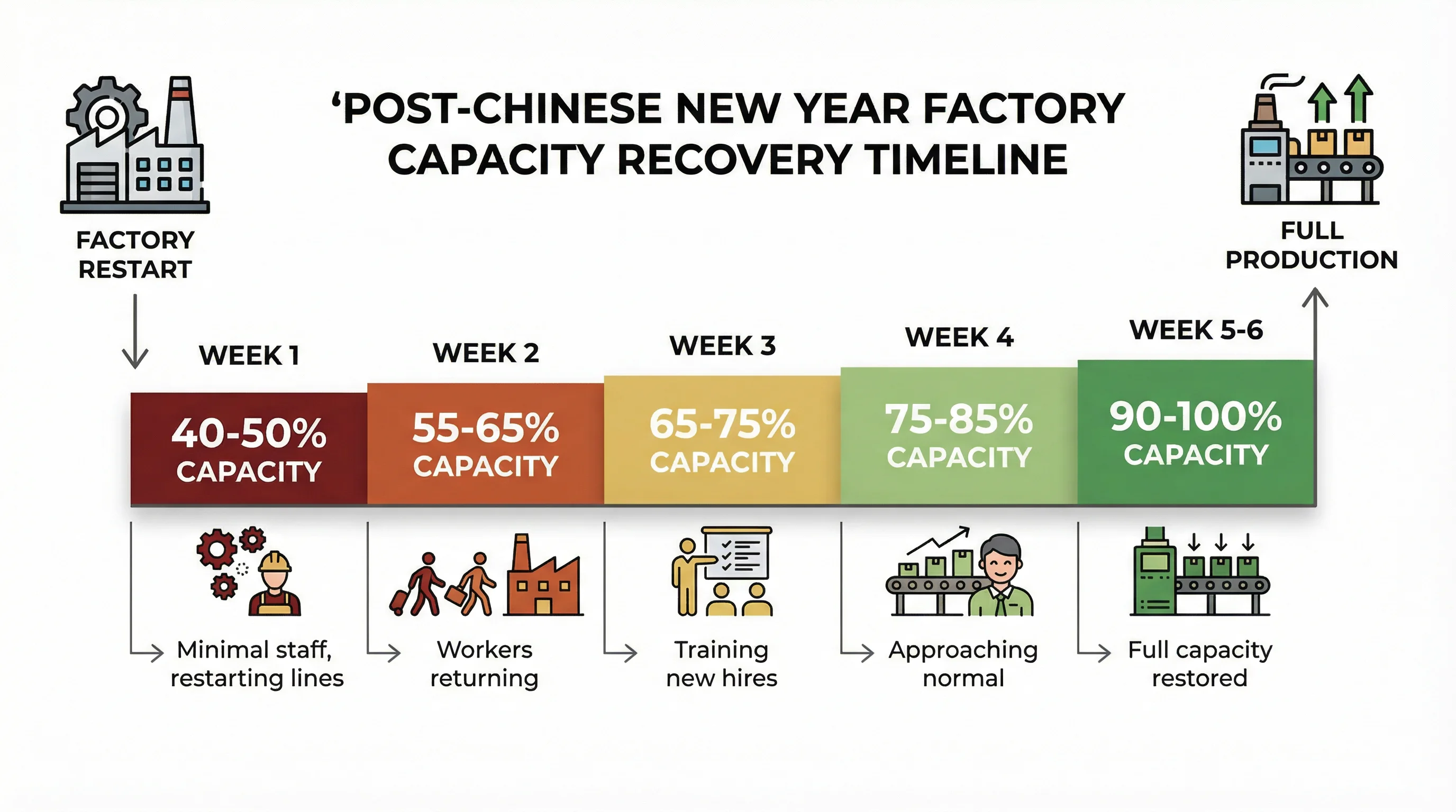 Factory capacity recovery timeline showing gradual return to full production over 4-6 weeks after Chinese New Year