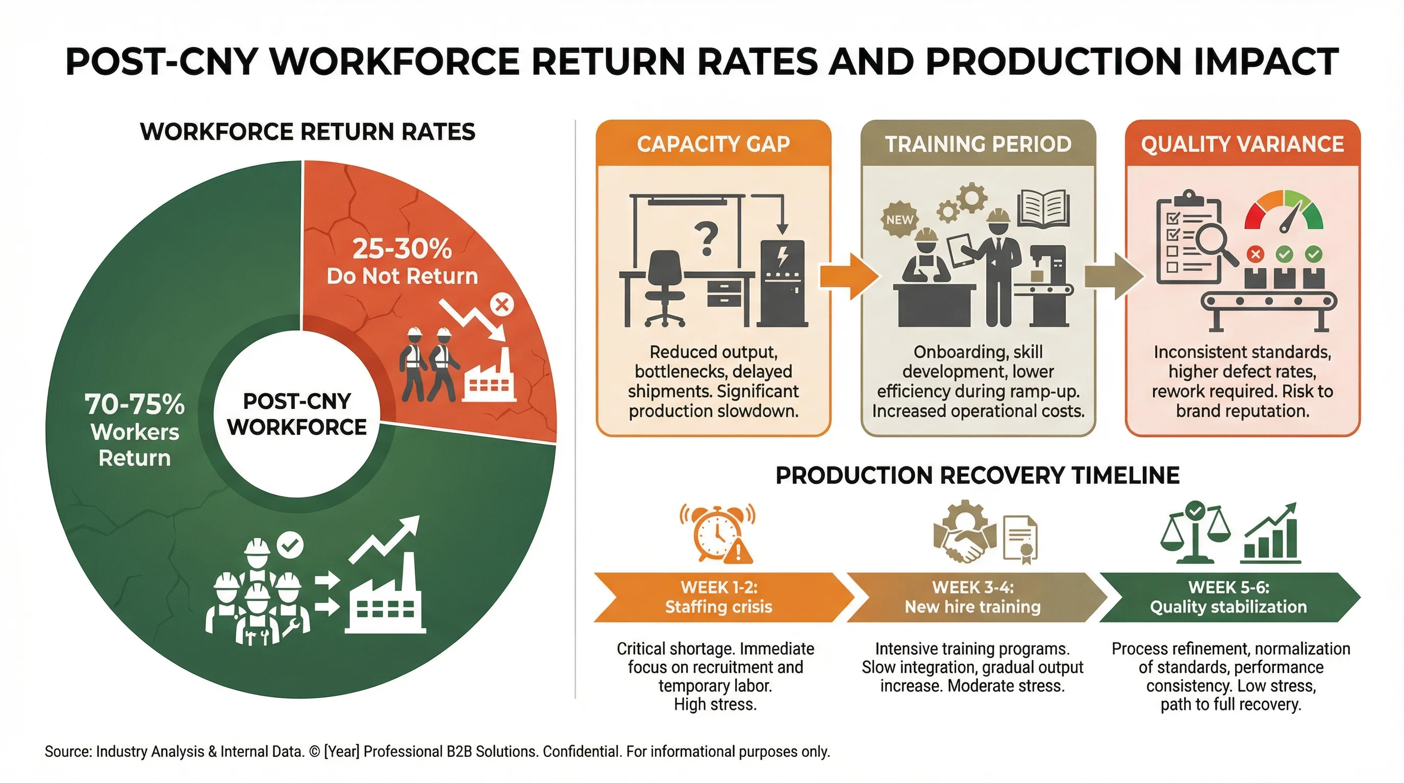 Diagram showing workforce return rates and their impact on production capacity during post-CNY recovery
