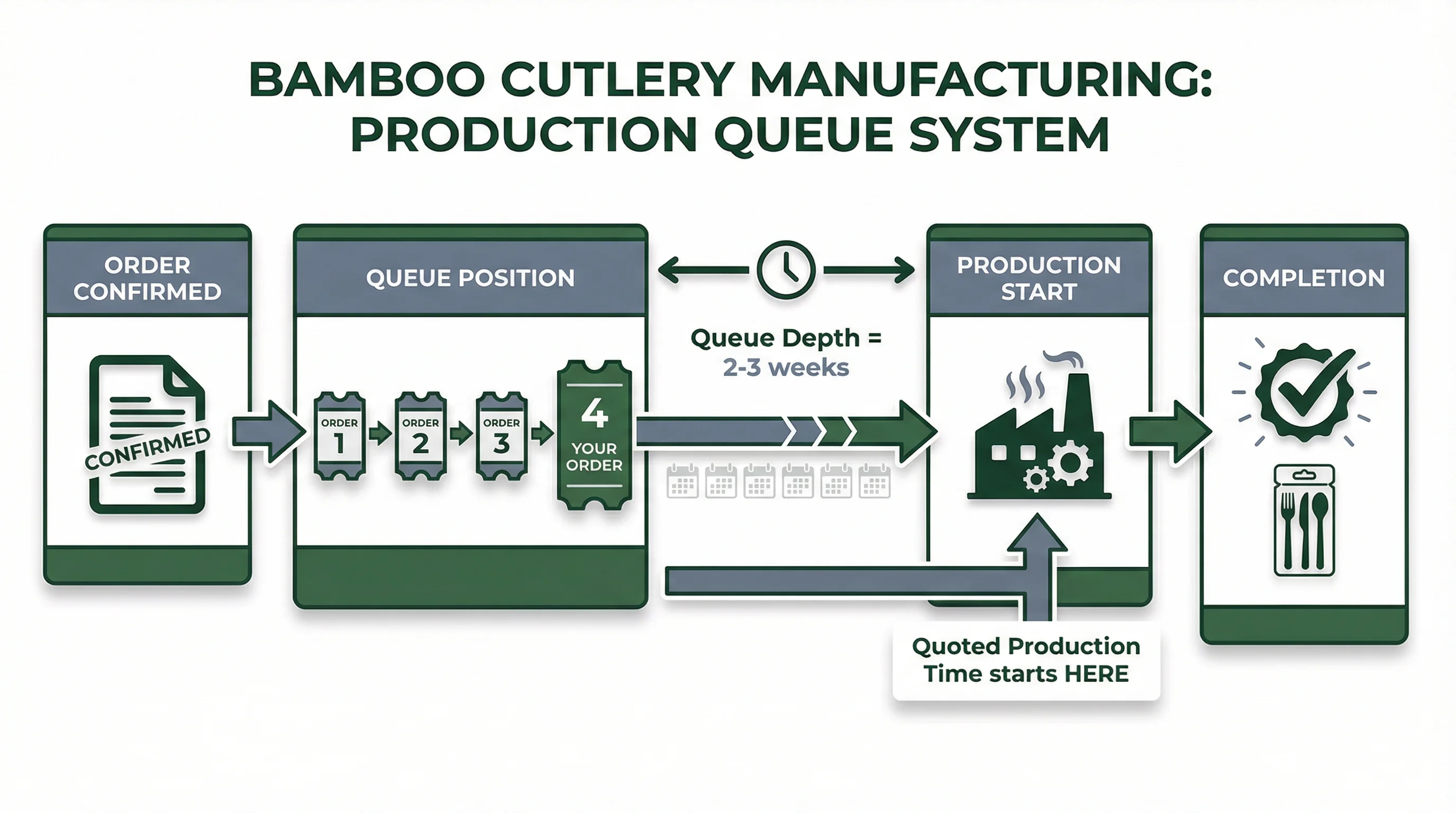 Diagram showing how orders move through factory production queue from confirmation to actual production start