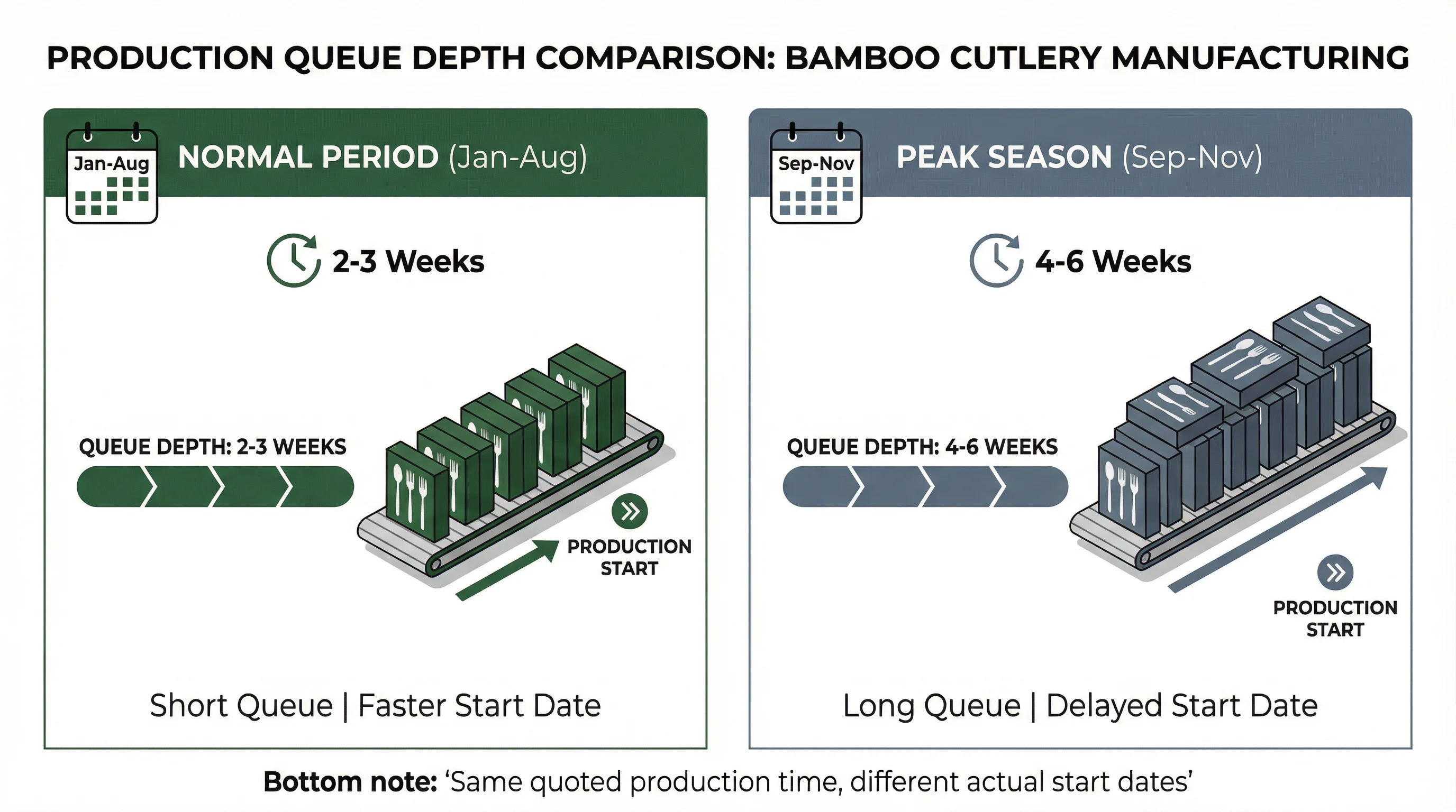 Chart comparing production queue depth during normal periods versus peak season