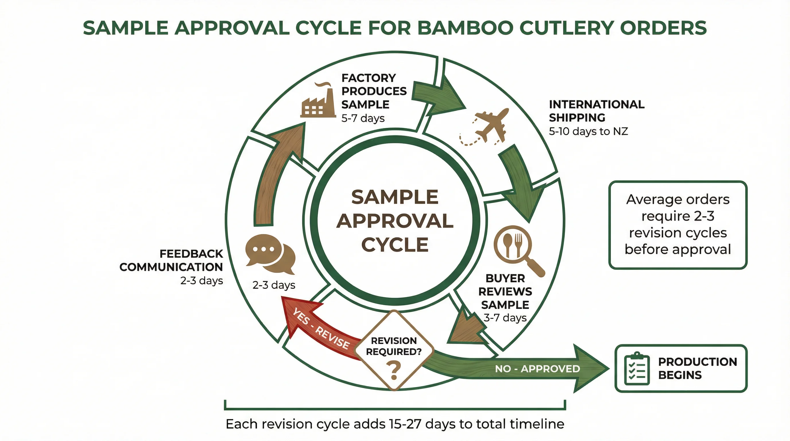 Diagram showing the iterative sample approval cycle for bamboo cutlery, illustrating how each revision round adds time to the total lead time