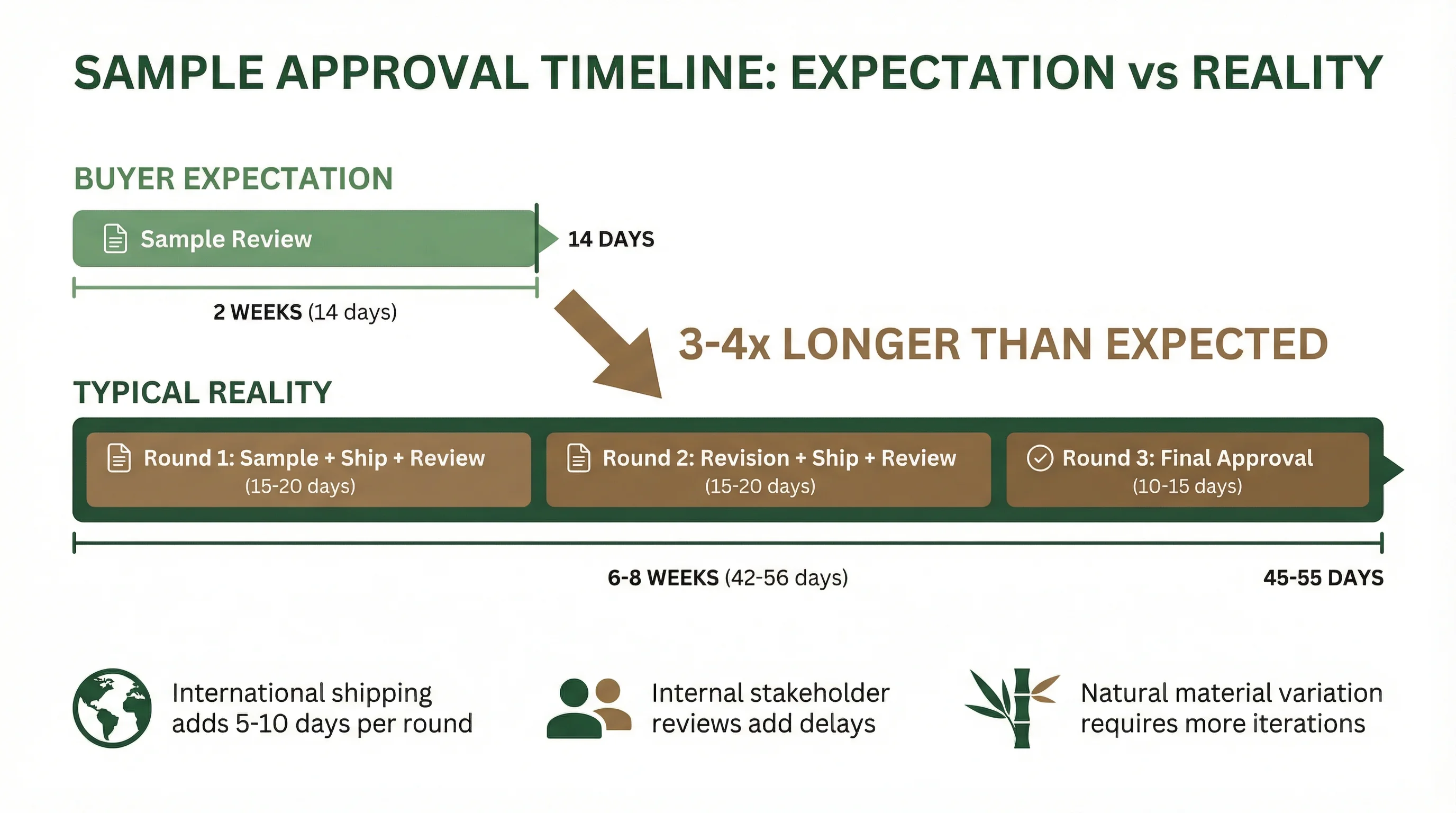 Comparison chart showing expected versus actual sample approval timelines for bamboo cutlery orders