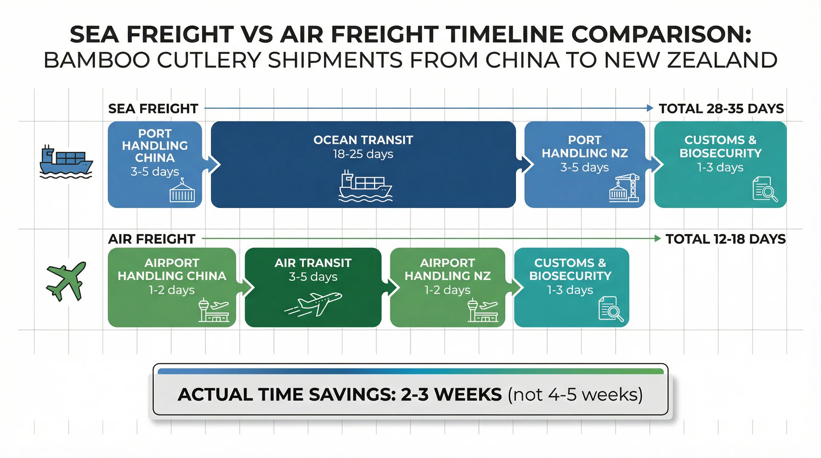 Comparison of sea freight versus air freight timelines showing actual time savings for bamboo cutlery shipments to New Zealand