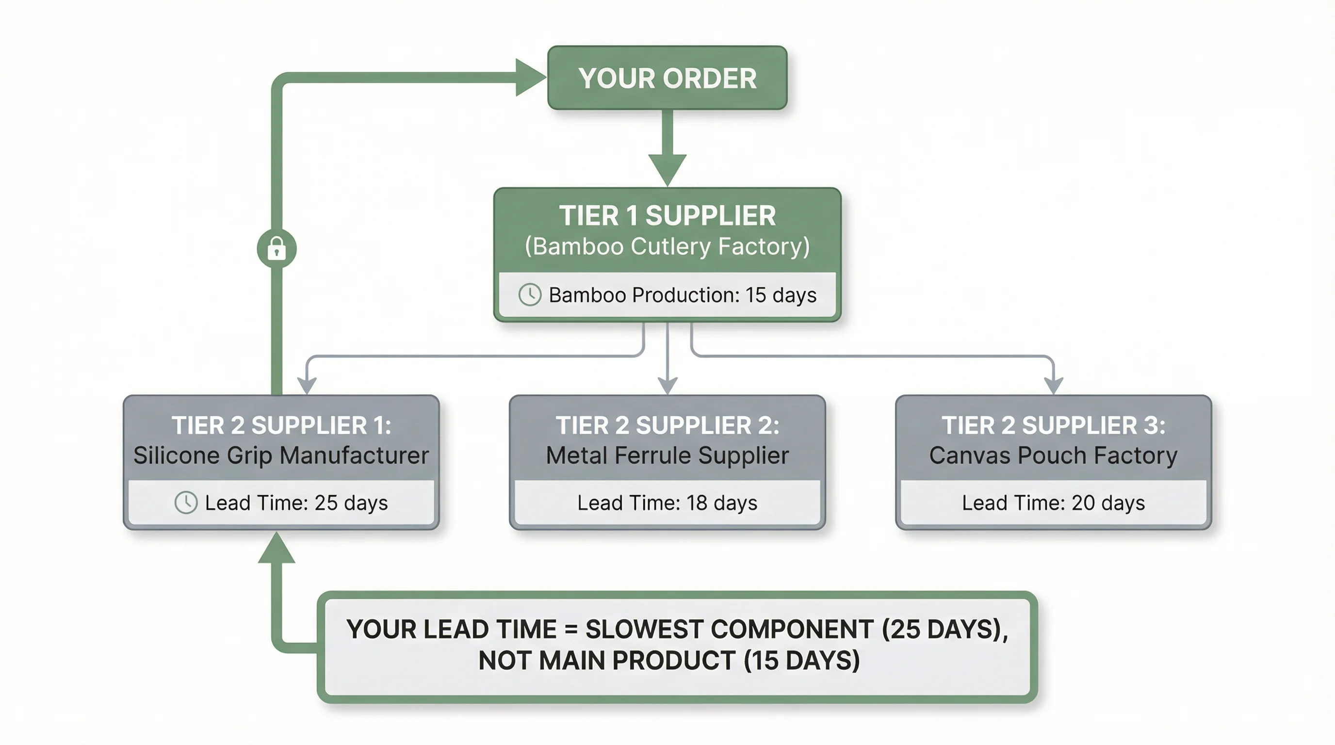Diagram showing how Tier 2 suppliers for silicone grips, metal components, and fabric pouches each have their own lead times that determine the actual order completion date