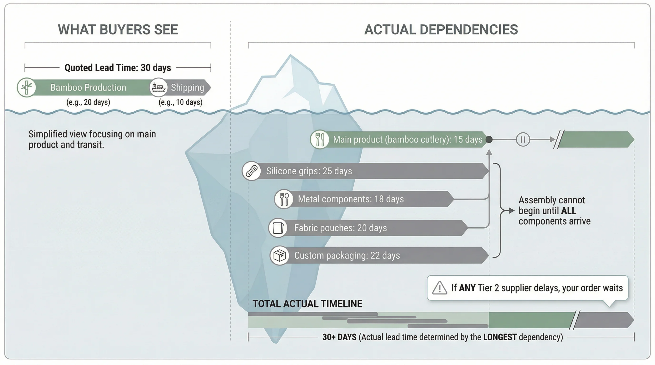 Comparison showing the visible quoted lead time versus the actual dependencies including multiple sub-component timelines that buyers don't typically see